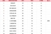  职业联赛半程收官，积分排名悬念持续升温  