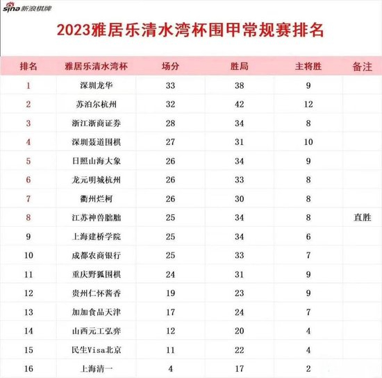  职业联赛半程收官，积分排名悬念持续升温  